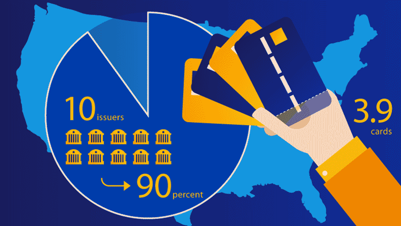 Left side: Pie graph that shows 10 issuers and an arrow pointing to 90 percent. Right side: A hand holding 4 credit cards and text saying 3.9 cards. Map of the U.S.A. is in the background.