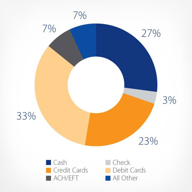 millennial-payment-methods-800x450 A graph illustrating millennial payment methods: cash 27%; check 3%; credit cards 23%; debit cards 33%; ACH/EFT 7%; all other 7%.