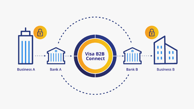 Diagram uses icons in Visa gold and blue colors to illustrate a more efficient cross-border payment transaction. See image description.